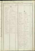 Table alphabétique, classe 1820 au 16 septembre 1821