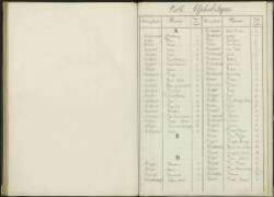 Table alphabétique, classe 1821